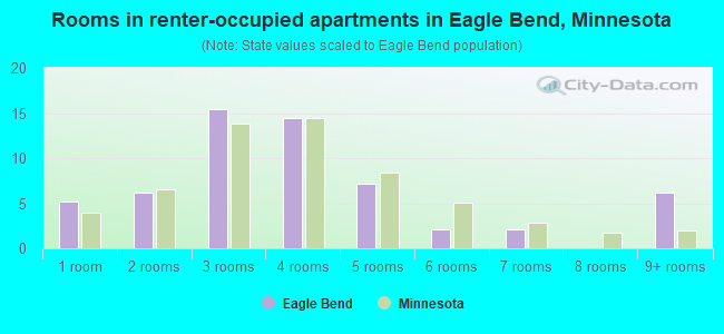 Rooms in renter-occupied apartments in Eagle Bend, Minnesota