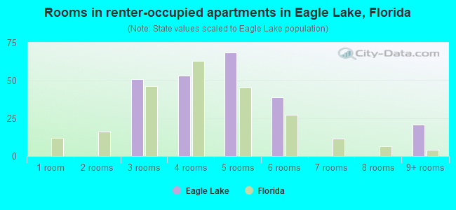Rooms in renter-occupied apartments in Eagle Lake, Florida