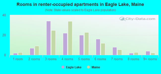 Rooms in renter-occupied apartments in Eagle Lake, Maine