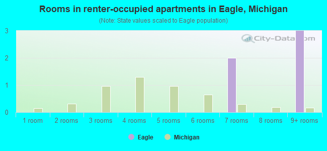 Rooms in renter-occupied apartments in Eagle, Michigan