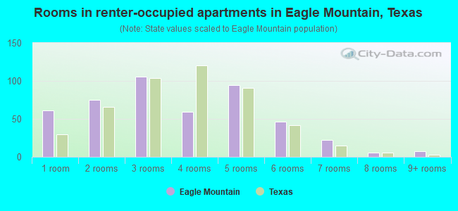 Rooms in renter-occupied apartments in Eagle Mountain, Texas