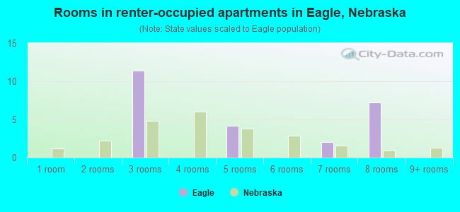 Rooms in renter-occupied apartments in Eagle, Nebraska