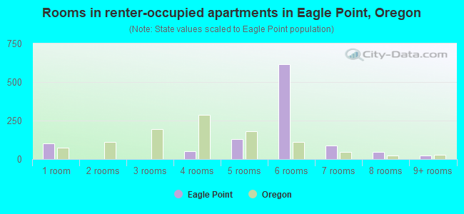 Rooms in renter-occupied apartments in Eagle Point, Oregon