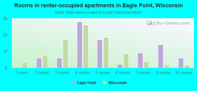 Rooms in renter-occupied apartments in Eagle Point, Wisconsin