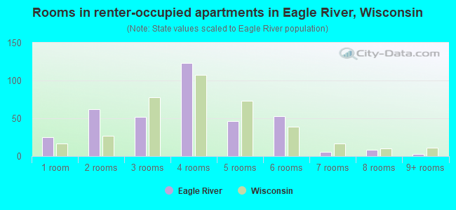 Rooms in renter-occupied apartments in Eagle River, Wisconsin
