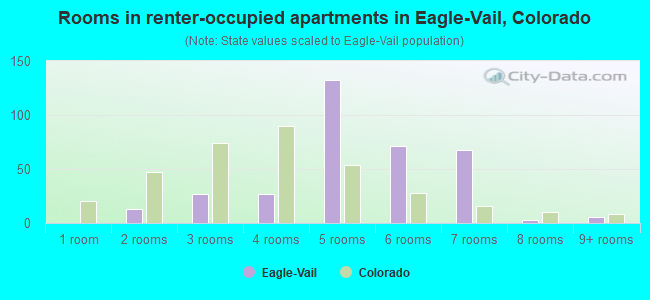 Rooms in renter-occupied apartments in Eagle-Vail, Colorado