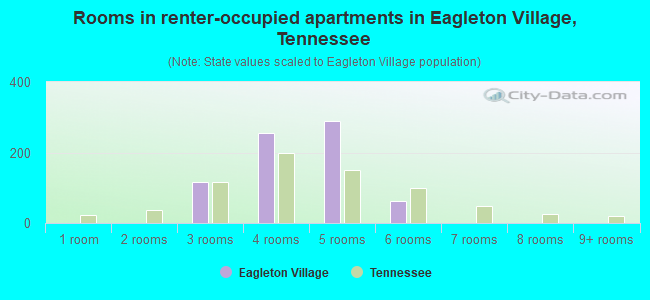 Rooms in renter-occupied apartments in Eagleton Village, Tennessee