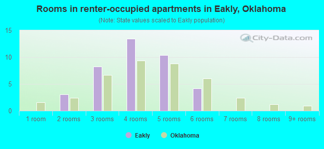 Rooms in renter-occupied apartments in Eakly, Oklahoma