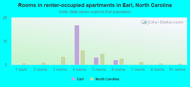 Rooms in renter-occupied apartments in Earl, North Carolina