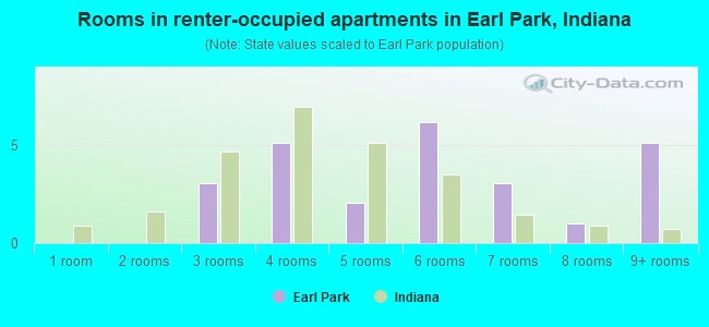 Rooms in renter-occupied apartments in Earl Park, Indiana