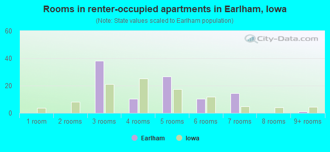 Rooms in renter-occupied apartments in Earlham, Iowa