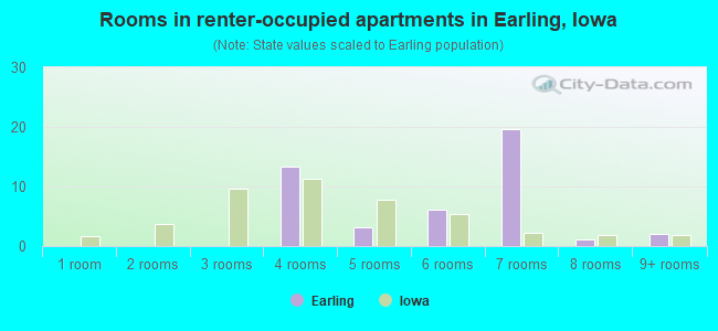 Rooms in renter-occupied apartments in Earling, Iowa