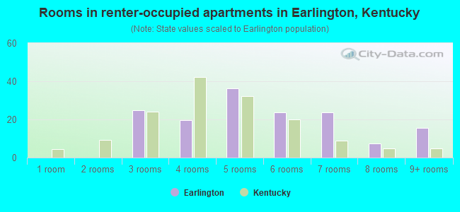Rooms in renter-occupied apartments in Earlington, Kentucky