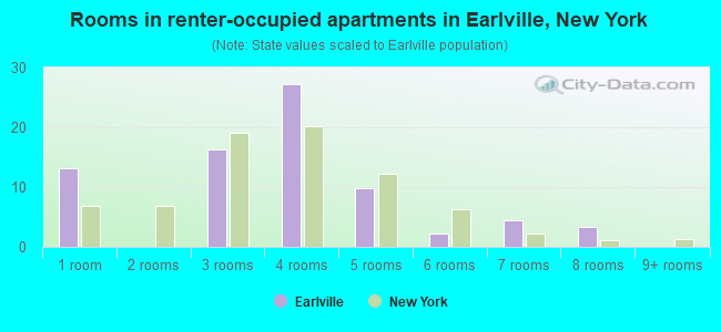Rooms in renter-occupied apartments in Earlville, New York