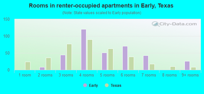 Rooms in renter-occupied apartments in Early, Texas