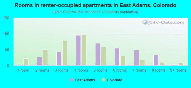 Rooms in renter-occupied apartments in East Adams, Colorado