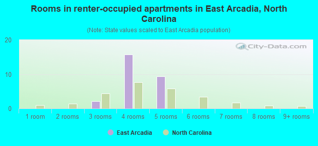 Rooms in renter-occupied apartments in East Arcadia, North Carolina