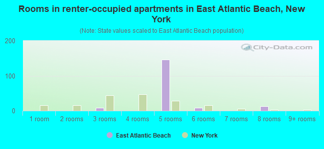 Rooms in renter-occupied apartments in East Atlantic Beach, New York