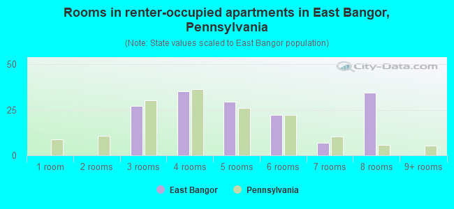 Rooms in renter-occupied apartments in East Bangor, Pennsylvania