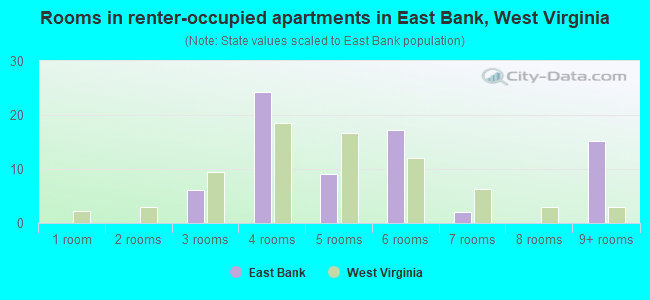 Rooms in renter-occupied apartments in East Bank, West Virginia