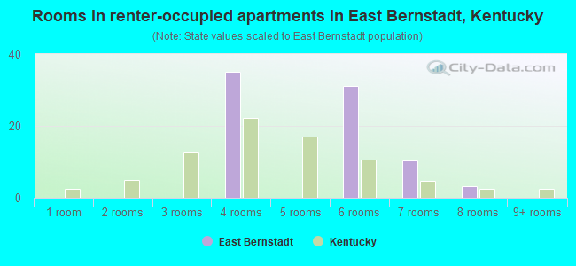 Rooms in renter-occupied apartments in East Bernstadt, Kentucky