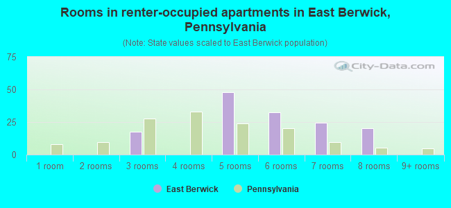 Rooms in renter-occupied apartments in East Berwick, Pennsylvania