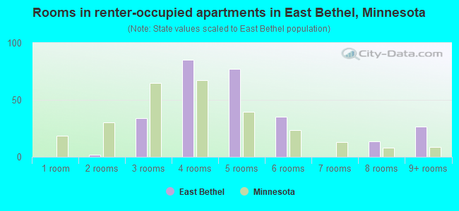 Rooms in renter-occupied apartments in East Bethel, Minnesota