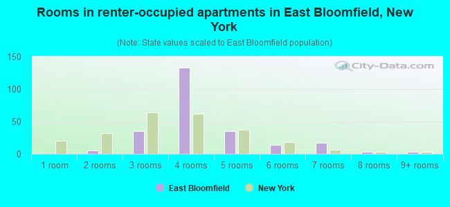 Rooms in renter-occupied apartments in East Bloomfield, New York