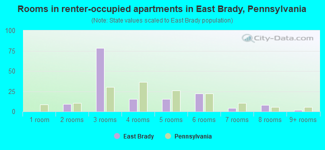 Rooms in renter-occupied apartments in East Brady, Pennsylvania