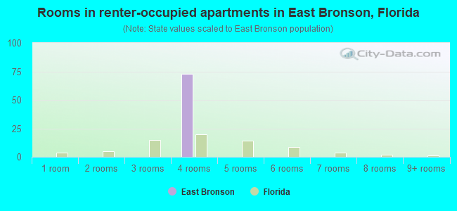 Rooms in renter-occupied apartments in East Bronson, Florida