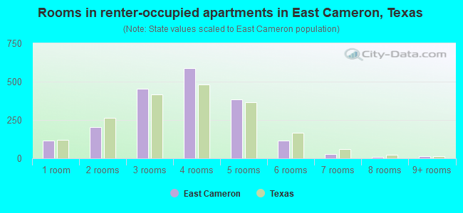 Rooms in renter-occupied apartments in East Cameron, Texas