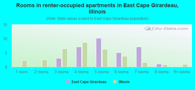 Rooms in renter-occupied apartments in East Cape Girardeau, Illinois