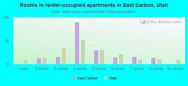 Rooms in renter-occupied apartments in East Carbon, Utah