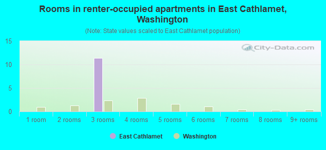 Rooms in renter-occupied apartments in East Cathlamet, Washington