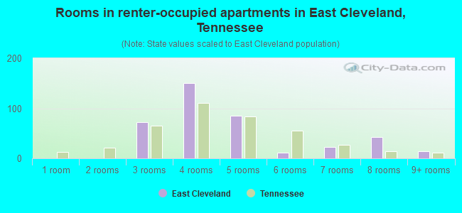 Rooms in renter-occupied apartments in East Cleveland, Tennessee
