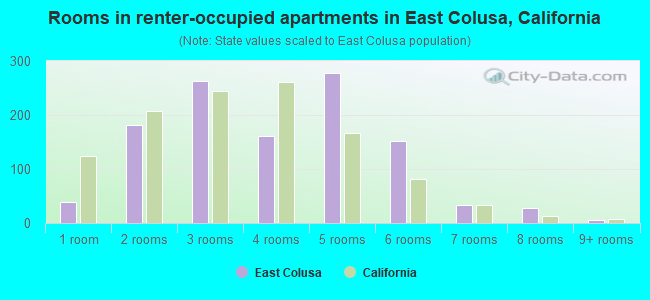 Rooms in renter-occupied apartments in East Colusa, California