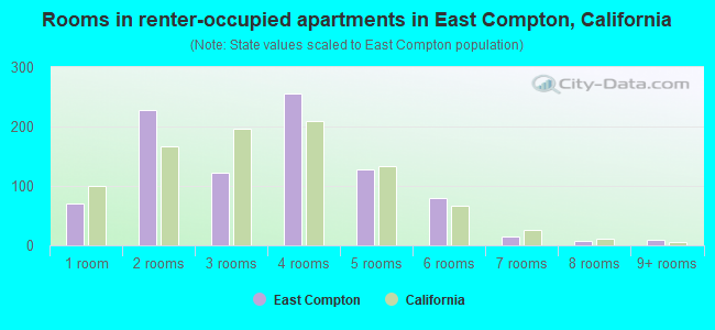 Rooms in renter-occupied apartments in East Compton, California