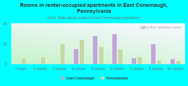Rooms in renter-occupied apartments in East Conemaugh, Pennsylvania
