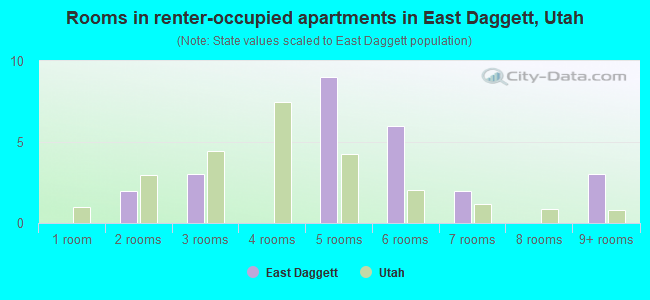 Rooms in renter-occupied apartments in East Daggett, Utah