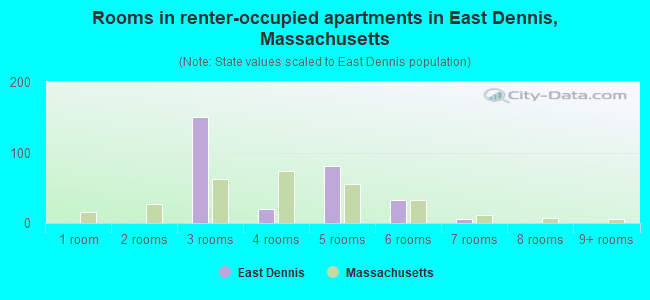Rooms in renter-occupied apartments in East Dennis, Massachusetts