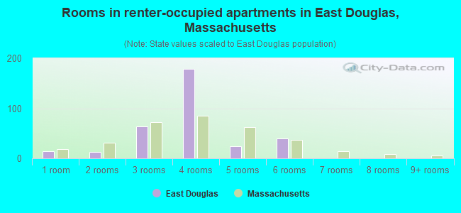 Rooms in renter-occupied apartments in East Douglas, Massachusetts