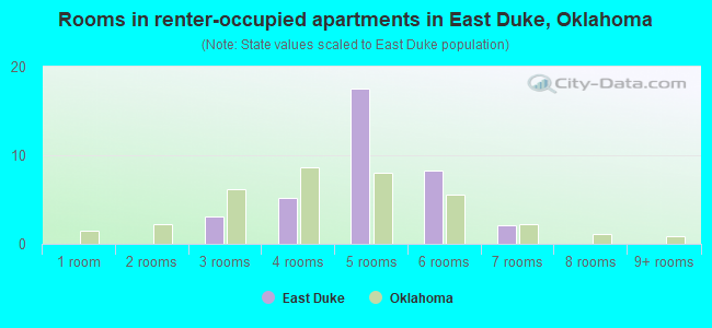 Rooms in renter-occupied apartments in East Duke, Oklahoma