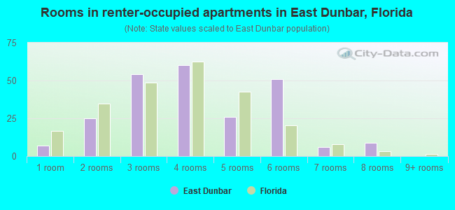 Rooms in renter-occupied apartments in East Dunbar, Florida