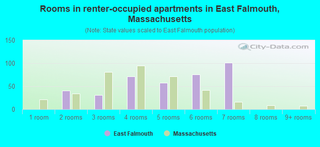 Rooms in renter-occupied apartments in East Falmouth, Massachusetts
