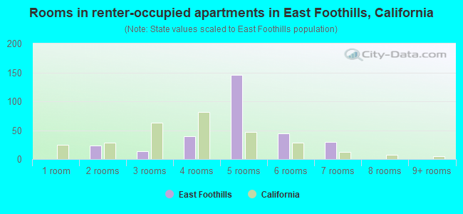 Rooms in renter-occupied apartments in East Foothills, California