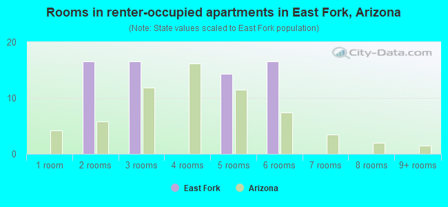 Rooms in renter-occupied apartments in East Fork, Arizona