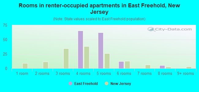 Rooms in renter-occupied apartments in East Freehold, New Jersey