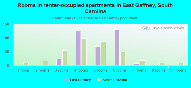 Rooms in renter-occupied apartments in East Gaffney, South Carolina