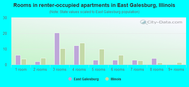 Rooms in renter-occupied apartments in East Galesburg, Illinois