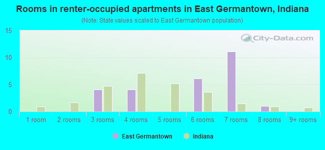 Rooms in renter-occupied apartments in East Germantown, Indiana